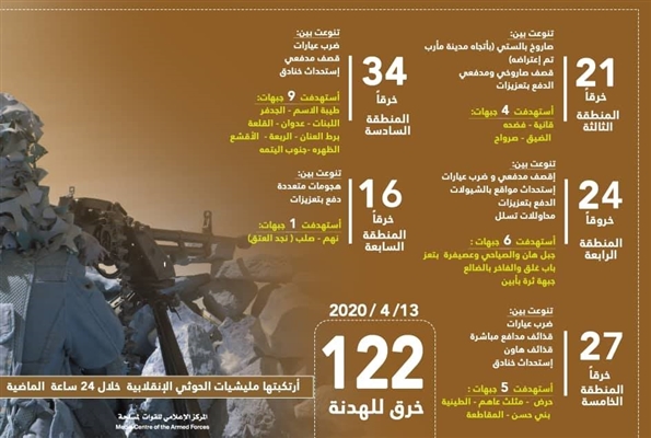  قيادة التحالف ترصد 95 خرقاً حوثياً لقرار وقف إطلاق النار